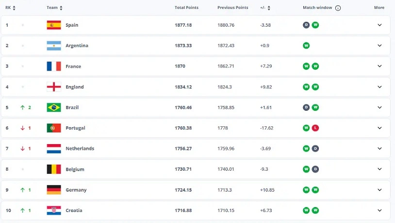 FIFA ranking phản ánh tương đối sức mạnh của các đội tuyển